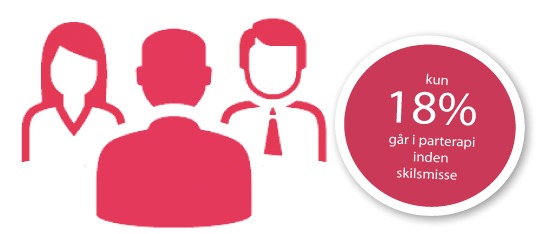 18% af alle par i Danmark som bliver skilt har aldrig været i parterapi. 18% at alle par der bliver skilt kommer aldrig i parterapi