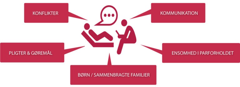 Enmer som ofte kommen på banen i parterapi Grafik af emner som ofte kommer frem i parterapi