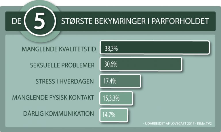 Behovet for parterapi er stort i Odense - her er det største bekymringer