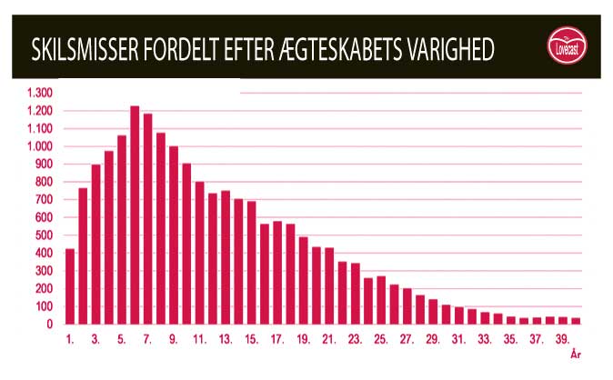 Statistik omkring skilsmisser De fleste bliver skilt efter 4 års ægteskab