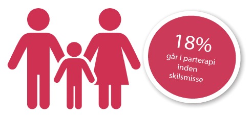 kun 18% af fraskilte gik i parterapi Parterapi kan hjælpe når I oplever problemer i parforholdet