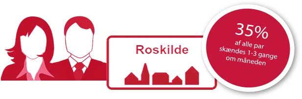 I Roskilde skændes 35% af alle par en gang om måneden.