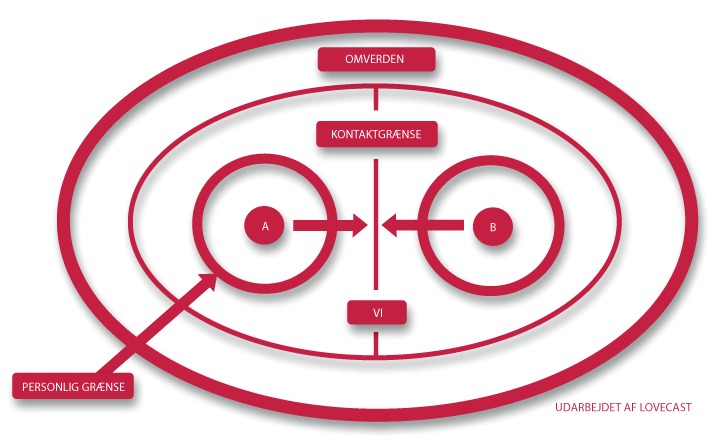 Parterapi Grafik, som illustrerer et liv i et parforhold