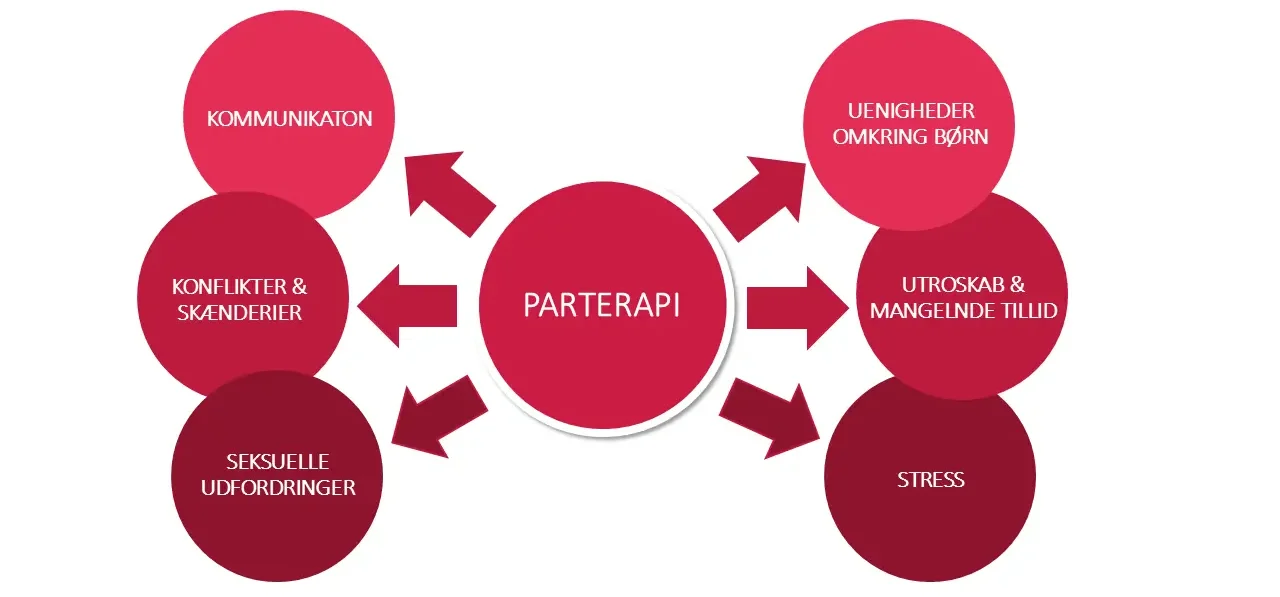 Lovecast.dk - parterapi kan handle om mange ting